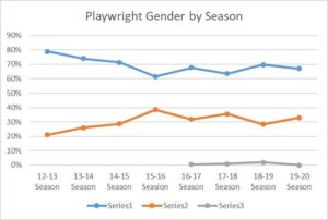 Playwright Gender by Seaso